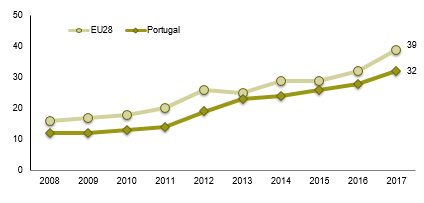 If the total number of individuals is considered, and not only Internet users, the penetration in Portugal would be 32%, 7 p.p. less than the EU28 average (this is the greatest difference recorded since 2012).
