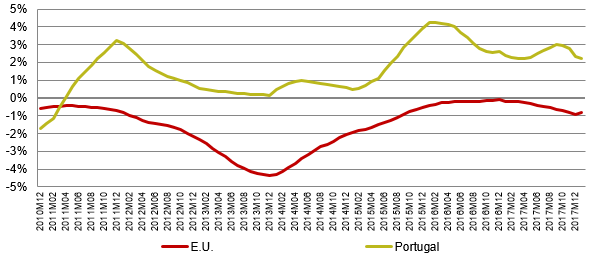 Graph 2 - Average rate of change over previous 12 months - telecommunications prices: Portugal vs E.U.