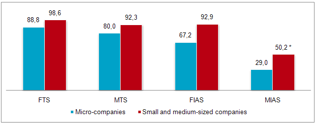 Comparison of penetration of services between micro-enterprises and small and medium-sized enterprises. The highest penetration rates are reported in all services among companies with 10 or more employees, especially for the Internet access service (fixed or mobile).