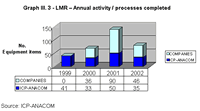 Graph III. 3 - LMR - Annual activity / processes completed