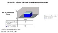 Graph III. 5 - Radio - Annual activity / equipment tested