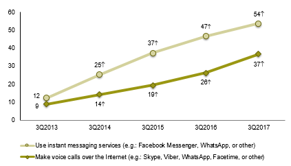 Instant messaging was used by 54% of mobile phone users.
