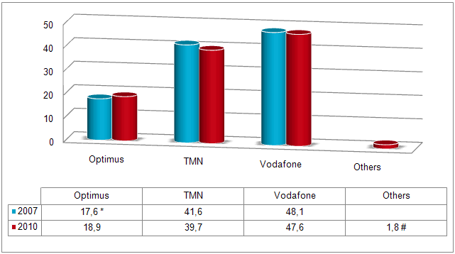 Evolution reported in the percentage of business users of the mobile telephone service by provider. Almost half the companies surveyed were customers of Vodafone and nearly 40 percent of TMN, with a slight decline reported compared to 2007.