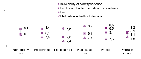 In all postal services under analysis, ''inviolability of correspondence'' is the factor deriving the most satisfaction among customers, followed by ''fulfilment of advertised delivery deadlines'', with ''price'' giving the least satisfaction.