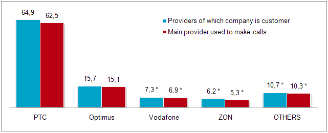 Percentage of business users of fixed telephone service by provider. About 65 percent of surveyed companies with the fixed telephone service are customers of PTC, followed by Optimus with nearly 16 percent of business users.