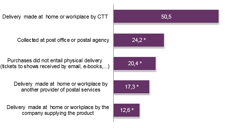 More than half of the individuals who made purchases online indicated that at least one physical delivery was made at their home or workplace by CTT (50.5 percent) or by another provider of postal services (17.3 percent).