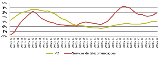 Desde janeiro de 2014, que os preços das telecomunicações1 crescem a taxas médias anuais superiores à variação do IPC. Em agosto de 2017, o diferencial entre as duas taxas atingiu 1,73 pontos percentuais (p.p.).