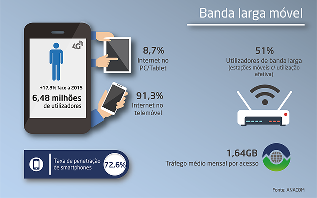 Infografia sobre serviço de acesso à internet - banda larga móvel.