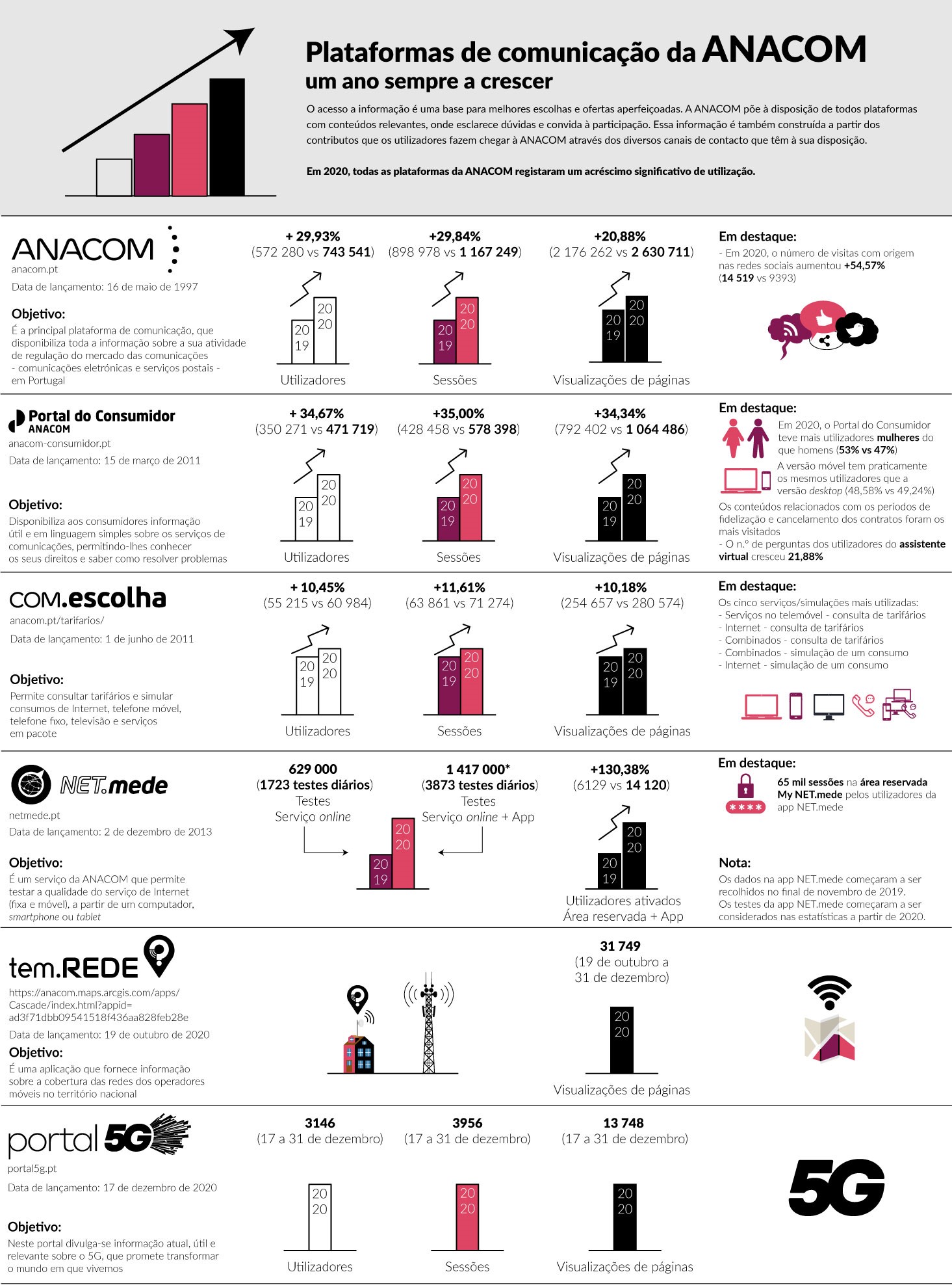 Infografia - Plataformas de Comunicação da ANACOM