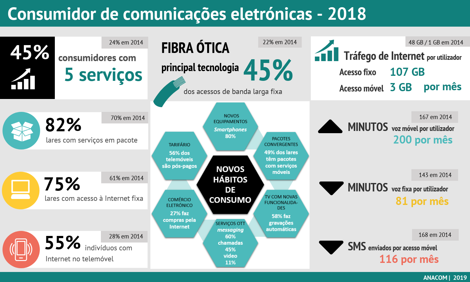 Infographic: Consumer Day - The electronic communications consumer in 2018 (available in Portuguese)