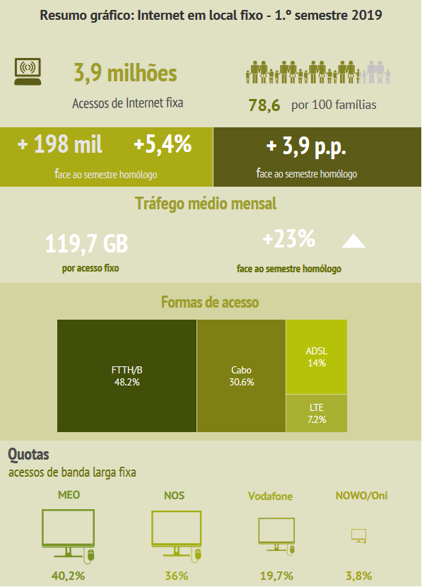 Resumo gráfico: Serviço de acesso à Internet em local fixo - 1.º semestre de 2019
