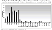 Gráfico 3 - Distribuição de frequências do tempo de indisponibilidade de lacetes que tiveram anomalias da responsabilidade da PTC (entre Outubro 2004 e a 1.ª semana de Fevereiro 2005)