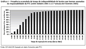 Gráfico 4 - Frequência acumulada do tempo de indisponibilidade de lacetes que tiveram anomalias da responsabilidade da PTC (entre Outubro 2004 e a 1.ª semana de Fevereiro 2005)
