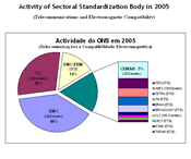 Sectoral Standardization Body 