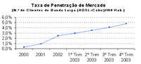 Gráfico I.2 - Taxa de Penetração de Mercado
(N.º de clientes de Banda Larga (ADSL+Cabo)/100 Hab.)