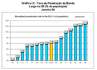 Gráfico I.3 - Taxa de Penetração da Banda Larga na UE (% da população)
Janeiro 04