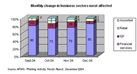 Monthly change in business sectors most affected