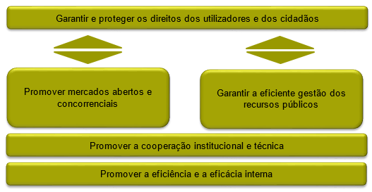 A Figura 2 apresenta as prioridades estratégicas do ICP-ANACOM para 2015-2017.