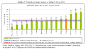 Gráfico V: Retenção média por minuto no tráfego F-M, em 2005