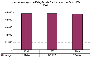 Licenças em vigor de Estações de Radiocomunicações, 1998-2000