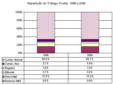 Repartição do Tráfego Postal, 1999 e 2000