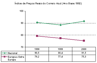 Índice de Preços Reais do Correio Azul (Ano Base: 1992)