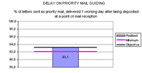 Graphic 3 - Delay on Priority Mail guiding