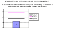Graphic 4 - Non-Priority Mail not delivered  up to 15 working days