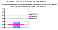 Graphic 7 - Delay on guiding of Non-Priority postal parcel