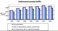 Graphic 11 - Addressed postal traffic