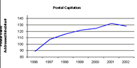 Graphic 12 - Postal capitation