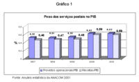 Gráfico 1 - Peso dos serviços postais no PIB