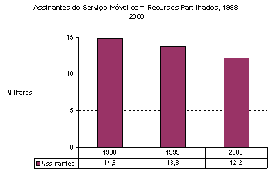 Assinantes do Serviço Móvel com Recursos Partilhados, 1998-2000