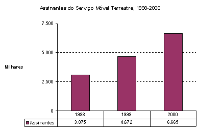 Assinantes do Serviço Móvel Terrestre, 1998-2000