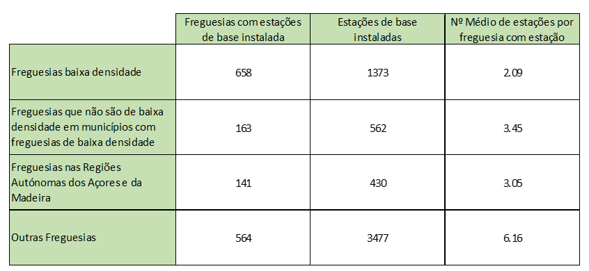 Tabela 2 - Número médio de estações por freguesia com estação