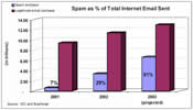 Figura 1: Percentagem de ''spam'' no total do correio electrónico enviado pela Internet