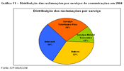Gráfico 11 - Distribuição das reclamações por serviços de comunicações em 2004