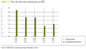 Gráfico 17 - Peso do sector das comunicações na FBCF