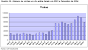 Quadro 19 - Número de visitas ao sítio entre Janeiro de 2003 e Dezembro de 2004