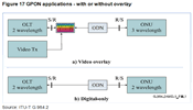 Regarding GPON (see Figure 17), data is extracted at the ONT (e.g. Ethernet and ATM) and according to ITU-T G.984.2, there is currently the possibility of using a third wavelength to introduce additional services - typically television/video, called RF Overlay.