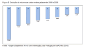 A Figura 2 mostra o crescimento negativo no volume de cartas, entre 2008 e 2009 de sete países da UE assim como dos EUA. Acresce que em Portugal o volume de encomendas tem vindo a registar diminuições anuais desde 2005.