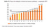 As comparações internacionais de preços indicam que os preços praticados em Portugal no ano 2007 continuaram, em qualquer caso, como boas práticas a nível comunitário.