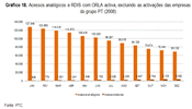 Evolução do número de acessos com ORLA activa, quer acessos analógicos, quer acessos RDIS.
