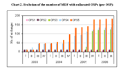 Evolution of the number of MDF with collocated OSPs (per OSP)