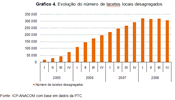 A oferta do lacete local, pautou-se, no que respeita à evolução do número de lacetes desagregados, por uma ligeira diminuição ao longo do ano 2008.
