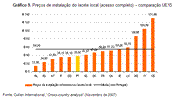 As comparações internacionais de preços indicam que os preços praticados em Portugal no ano 2007 continuaram, em qualquer caso, como boas práticas a nível comunitário.