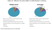 O gráfico 14 ilustra a utilização que é feita em média na União Europeia, estabelecendo-se uma comparação com a utilização efectuada em Portugal.