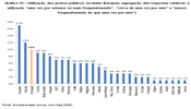 Na União Europeia, a média de utilização regular dos postos públicos é na ordem dos 7 por cento.