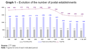 Graph 1 - Evolution of the number of postal establishments
