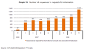 Number of responses to requests for information: in the 4th quarter 2006 - 67. 2,046 in 2007 and 3,736 in 2008.